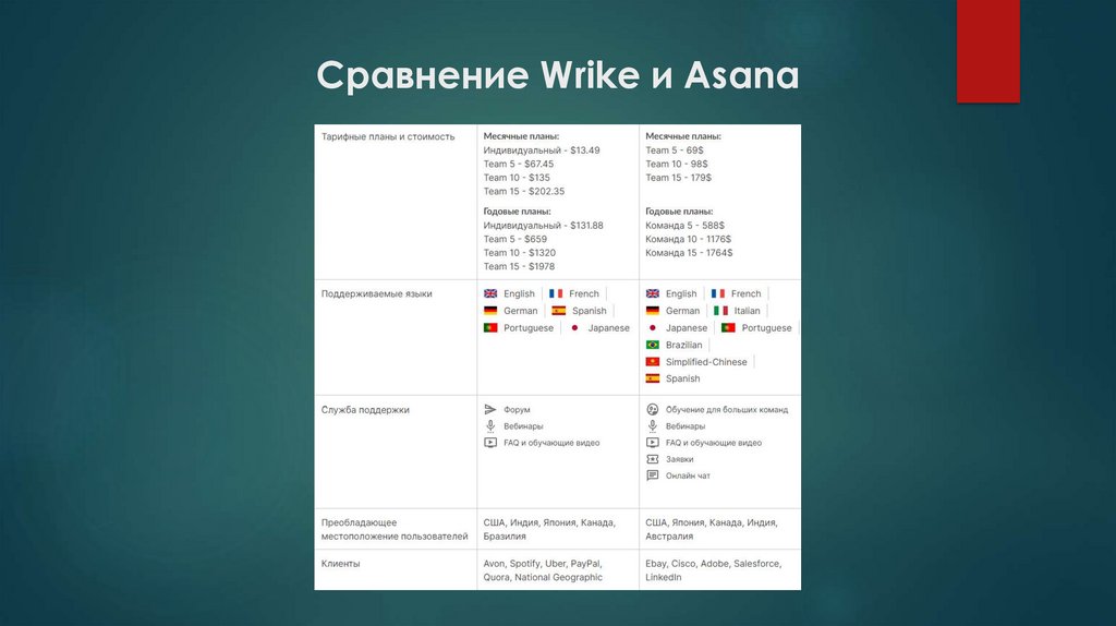 Сравнение Wrike и Asana