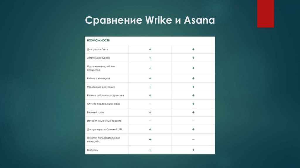 Сравнение Wrike и Asana