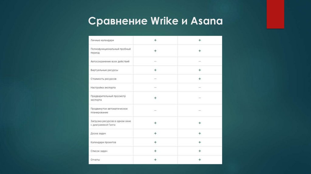 Сравнение Wrike и Asana