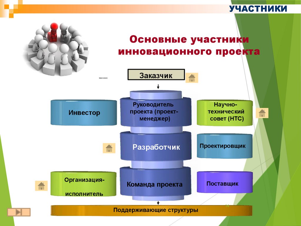 Отдельные инновационные проекты в инновационных программах взаимосвязаны между собой