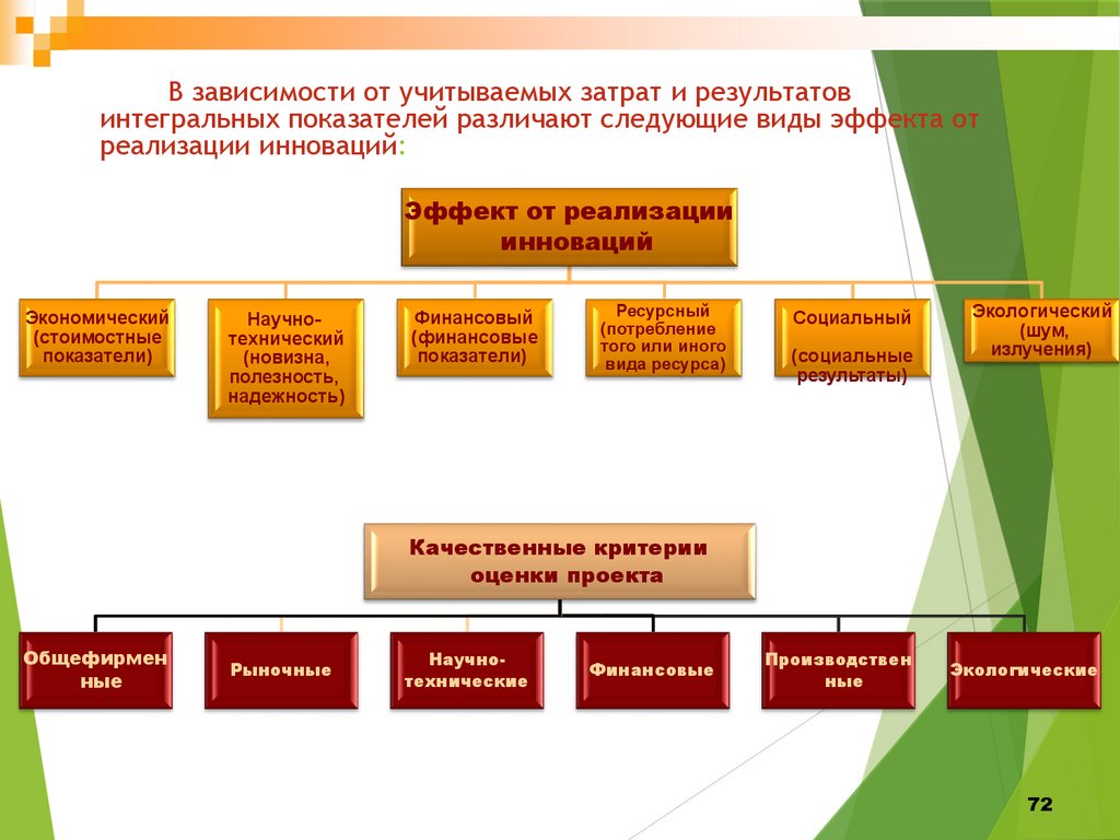 Оценка эффективности инновационных проектов не осуществляется по таким показателям как