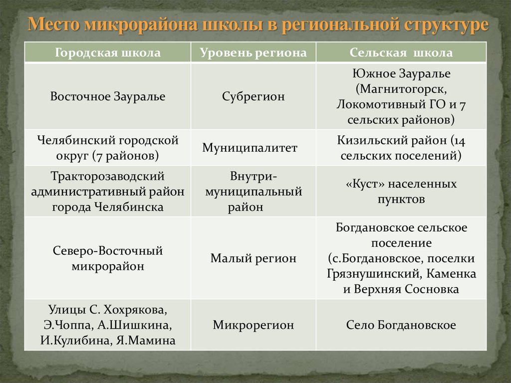 Место микрорайона школы в региональной структуре