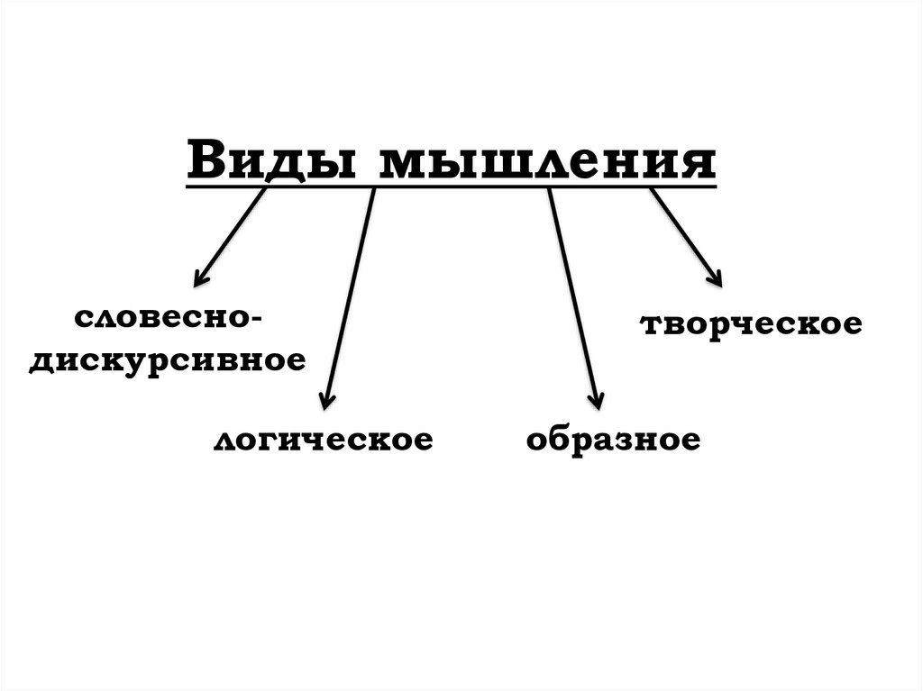 Виды мышления