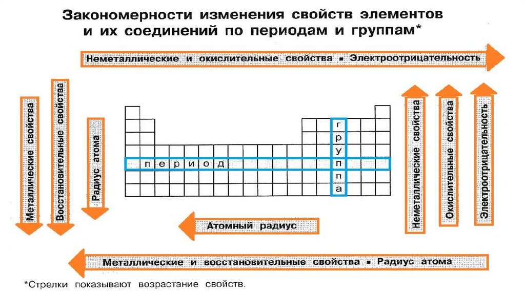 Закономерность изменения