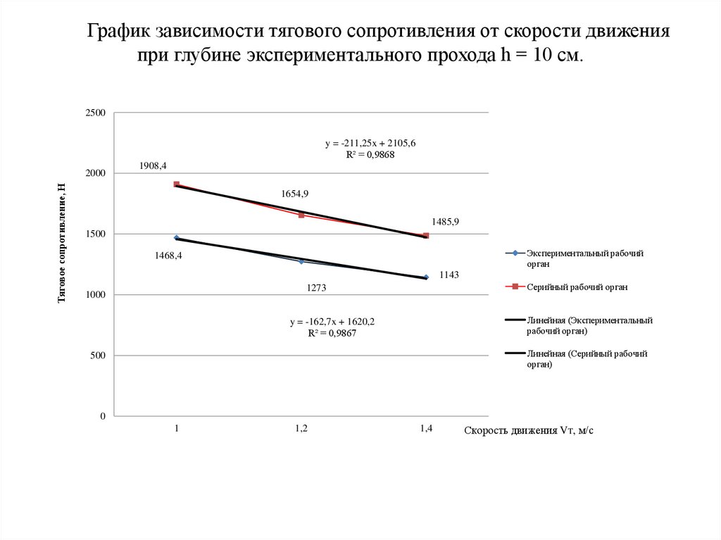 График зависимости тягового сопротивления от скорости движения при глубине экспериментального прохода h = 10 см.