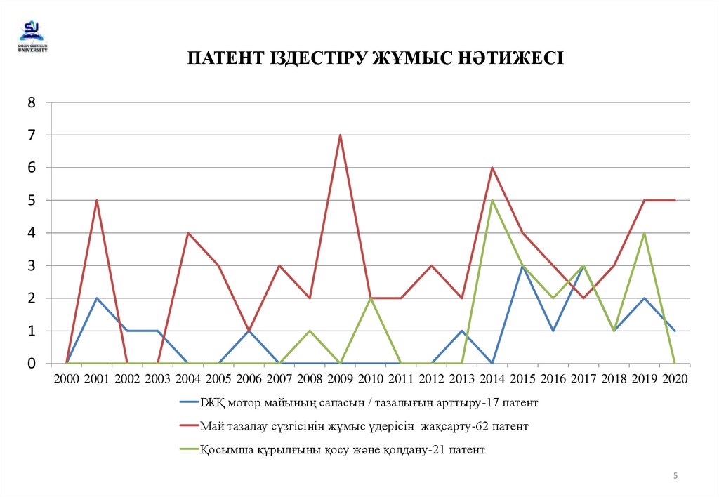 ПАТЕНТ ІЗДЕСТІРУ ЖҰМЫС НӘТИЖЕСІ