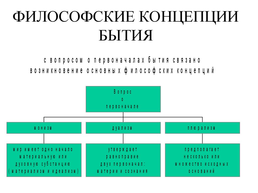 Концепции философов. Концепции бытия в философии. Современная концепция бытия. Философские концепции мира. Три концепции бытия.