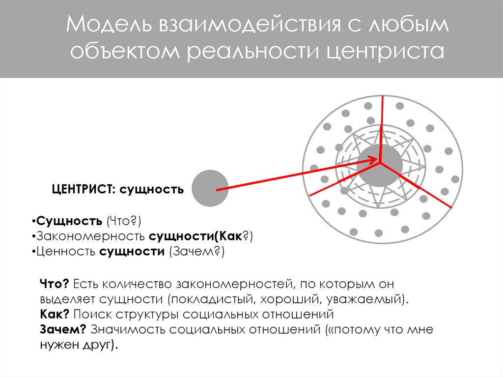 Модель взаимодействия с любым объектом реальности центриста