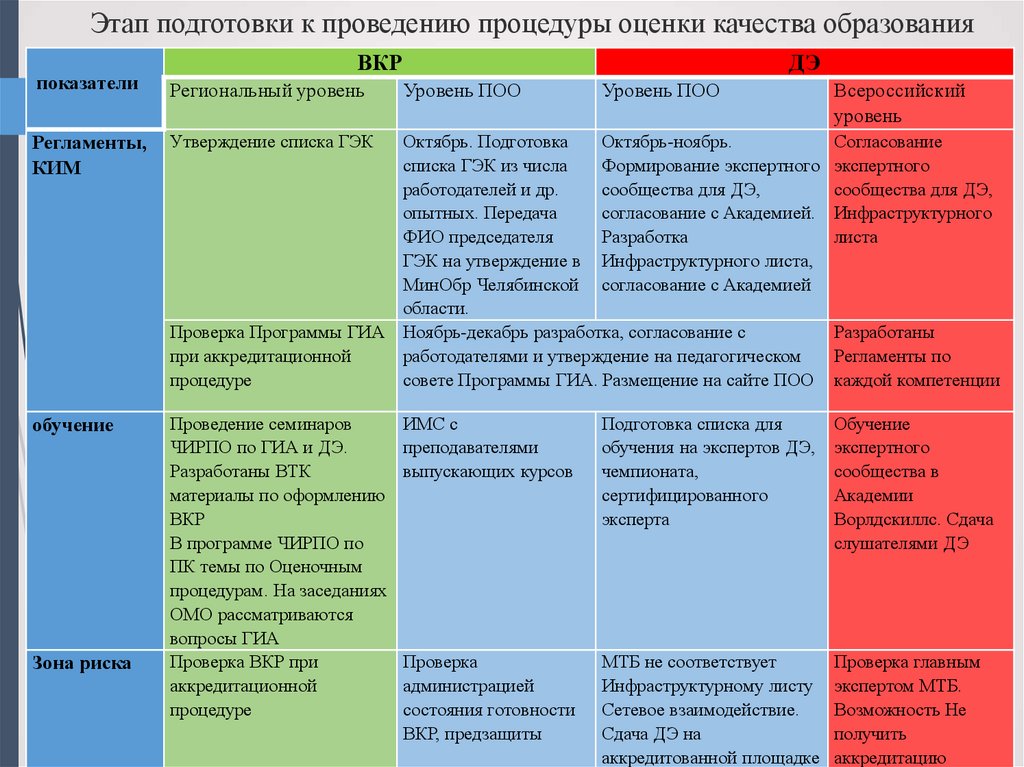 Система обеспечения объективности процедур оценки качества образования