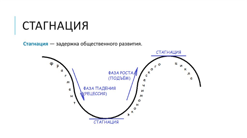 Что такое стагнация простыми словами