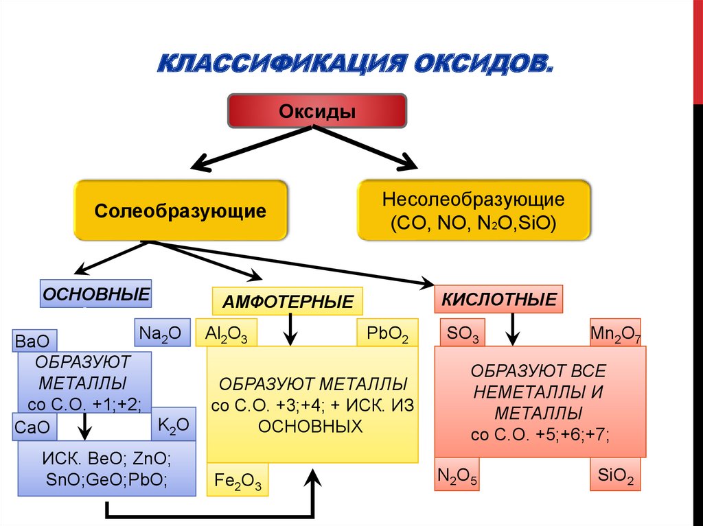 Высшие оксиды это. Оксиды классификация и химические свойства. Классификация оксидов таблица. Оксиды классификация оксидов химические свойства. Классификация химических соединений оксиды.