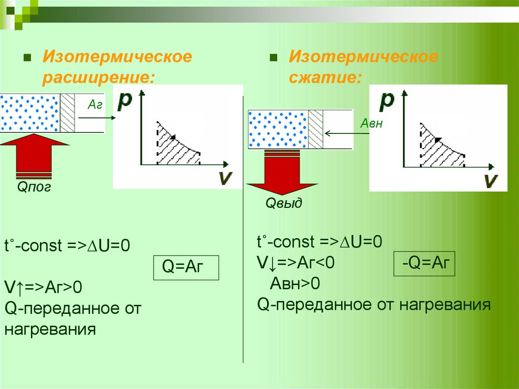 Изотермическое сжатие газа. Изотермическое расширение. Изотермическое расширение и сжатие. Изотермическое сжатие термодинамика. Изотермическое расширение график.