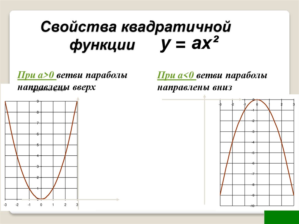 График квадратичной функции алгоритм. Квадратичная функция график парабола.