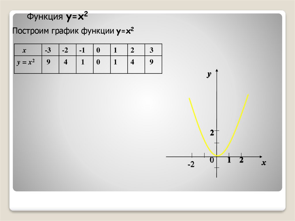 Функция y x c является. Y X какая это функция. A X x1 x-x2 квадратичная функция. По графику квадратичной функции y f x. RFR cnhjbnm ytgjkysq rdflhfnbxysq uhfaabr.