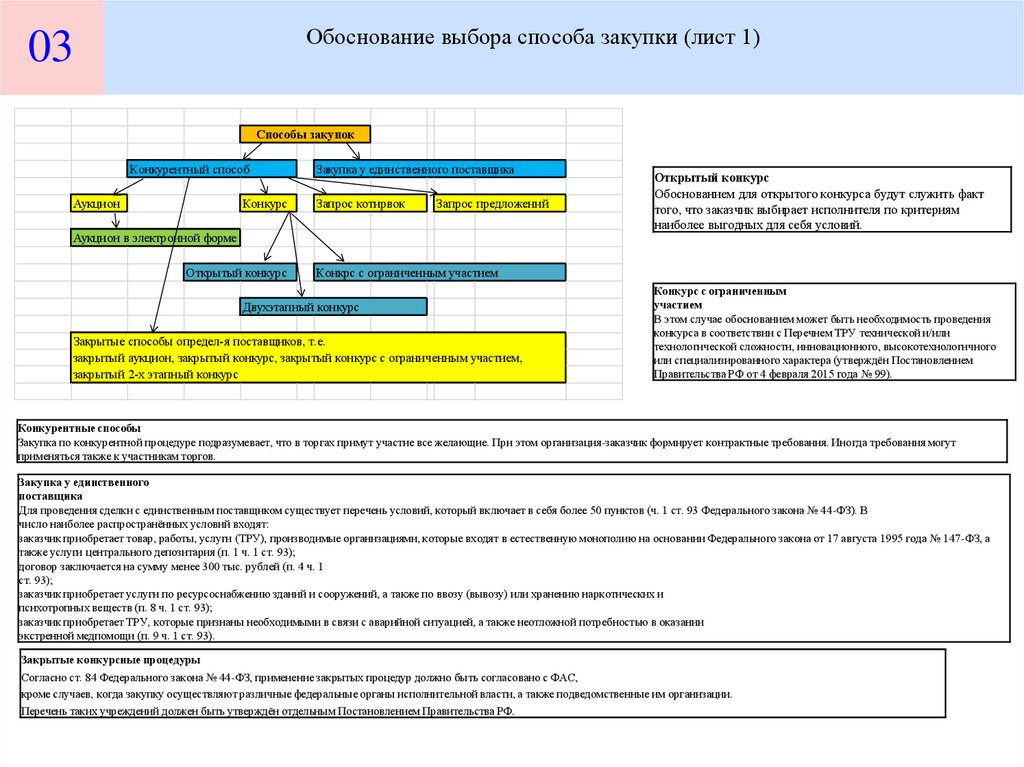 Пошаговый алгоритм проведения закупки презентация