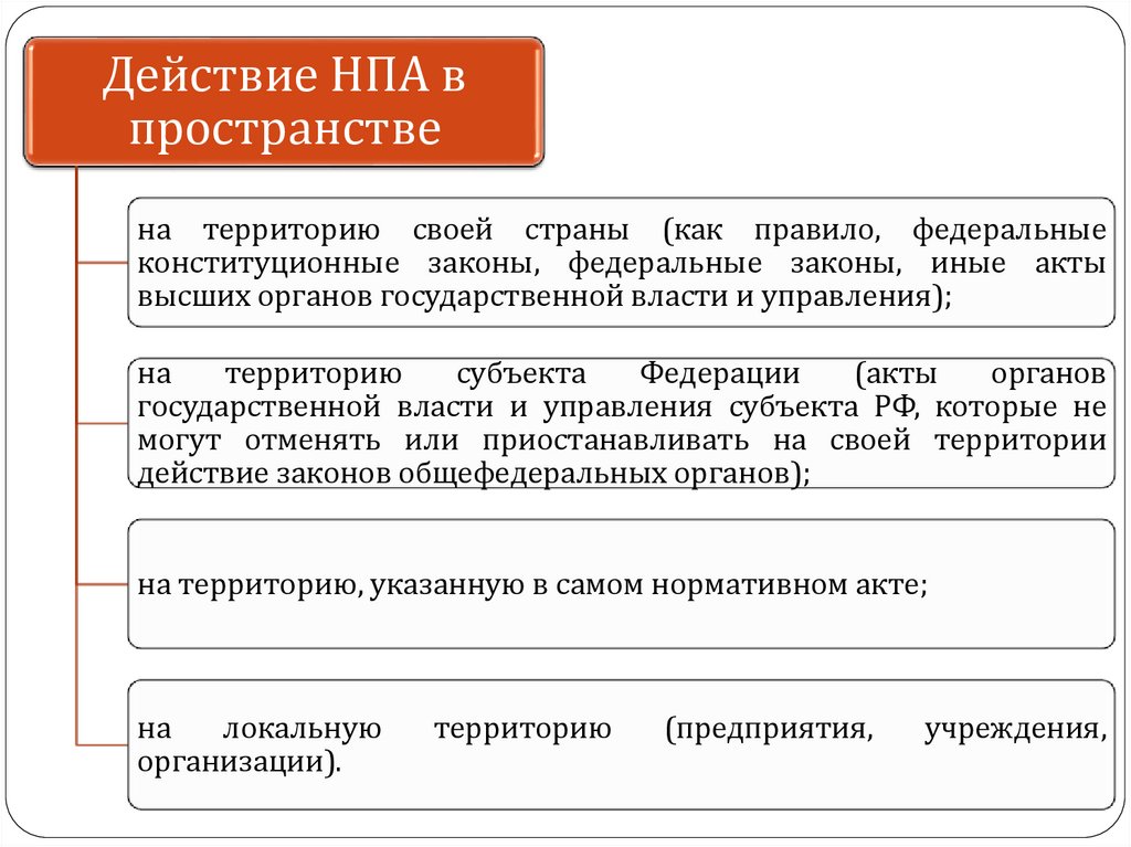 Действие нормативно правовых актов