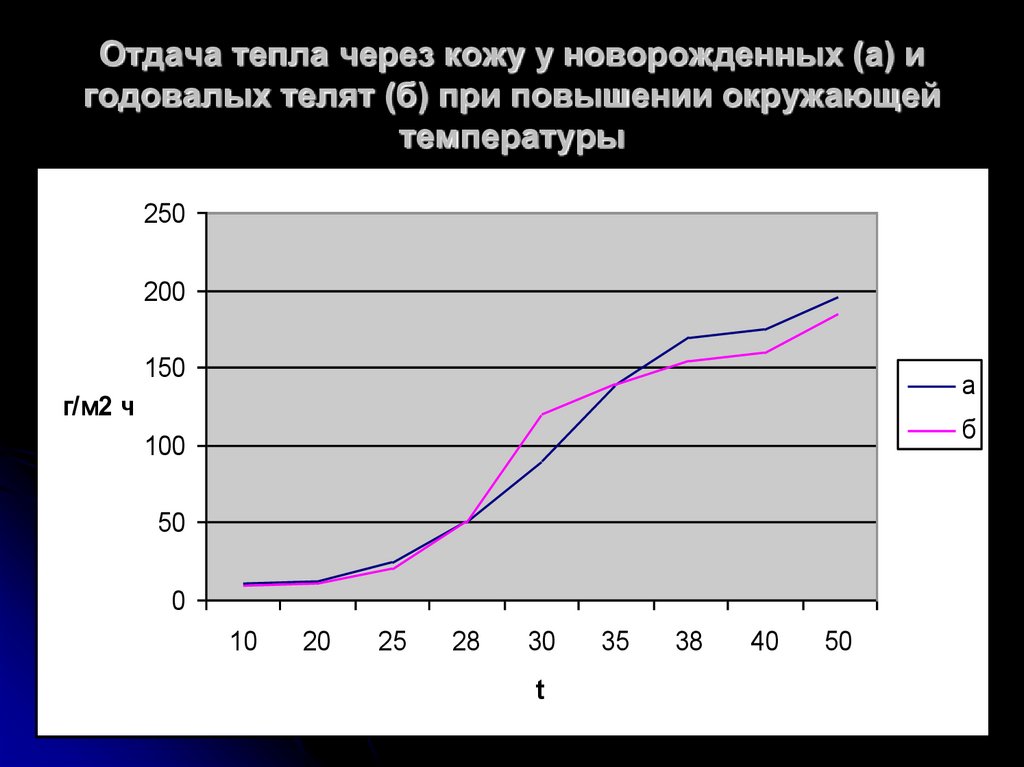 Отдача тепла. Отдача тепла через кожу. Отдача тепла через кожу виды. Линия оптимальных температур график.