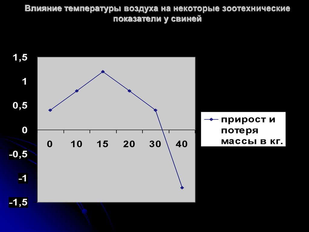 Оптимальная температура процесса