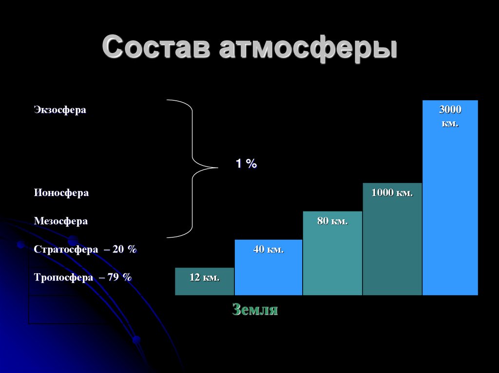 Состав атмосферы. Состав воздуха. Состав атмосферного воздуха. В состав воздуха не входит.