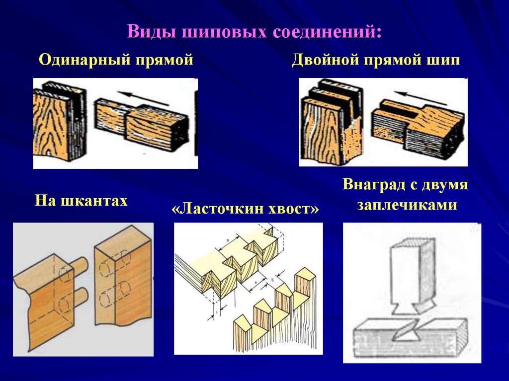 Изготовление соединений. Шиповые столярные соединения 7 класс технология. Столярные соединения шиповые соединения. Столярные шиповые соединения с одинарным шипом. Элементы гнезда шипового соединения.