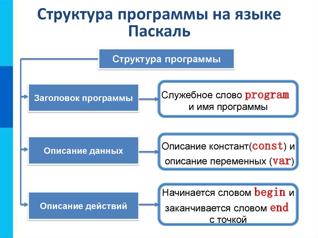 Общие сведения о языке программирования паскаль 8 класс босова презентация