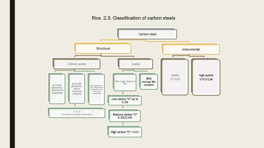 Rice. 2.3. Classification of carbon steels