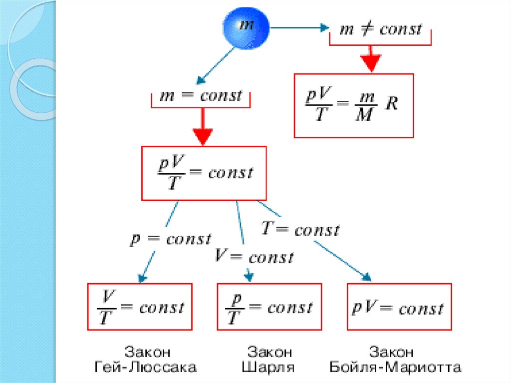 Законы идеального газа уравнение состояния