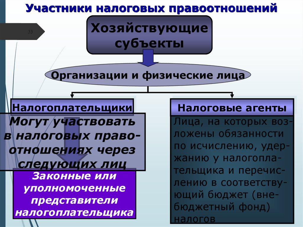 Формирование налоговой