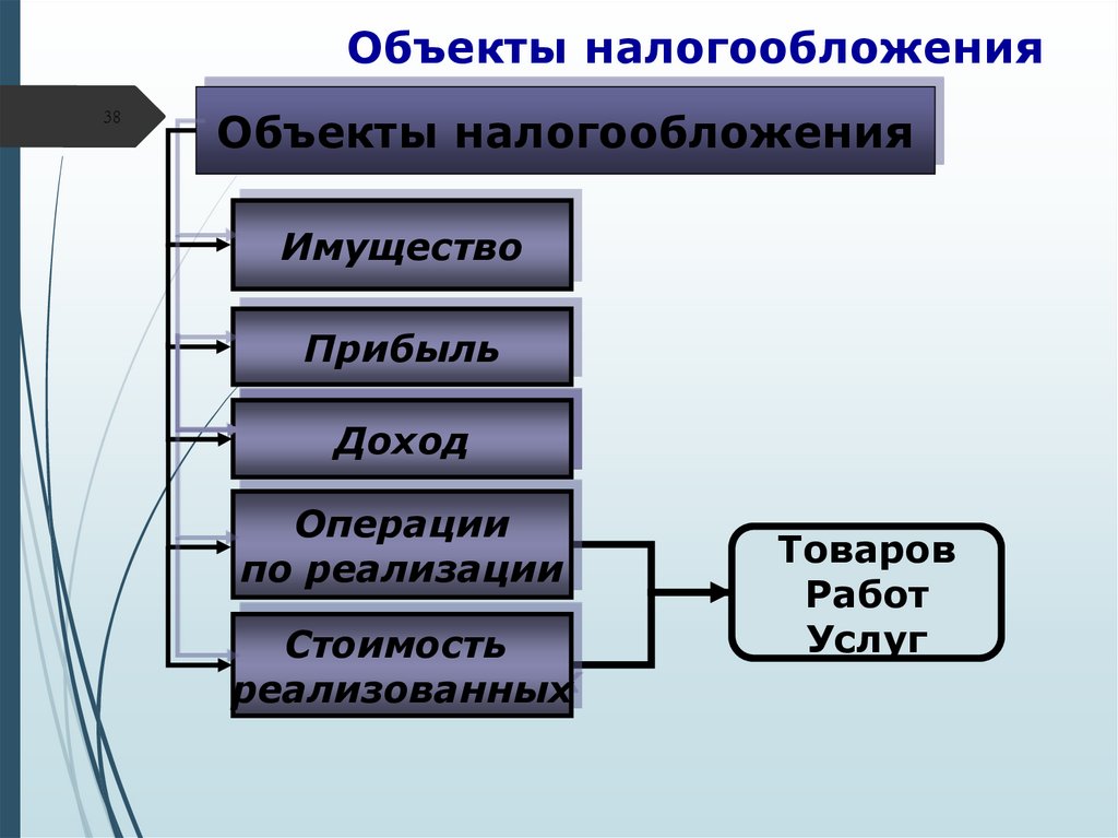 Развитие налогообложения