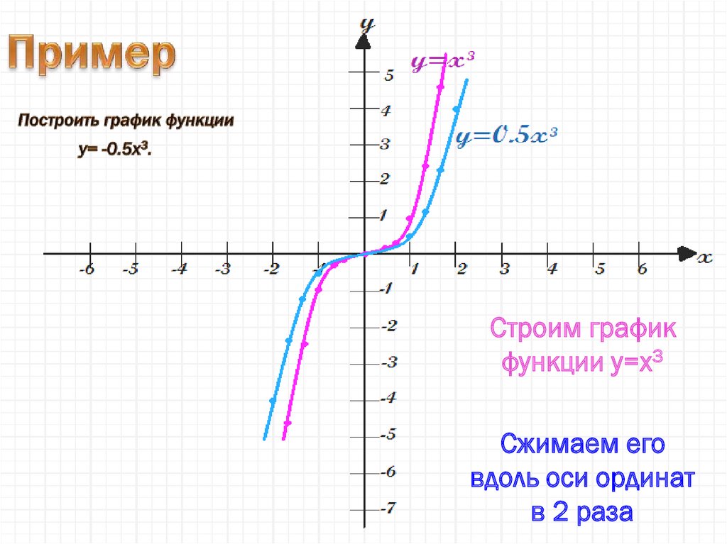 Y 3x 0 5 график. Как построить график функции y=х^3. Построить график функции y=3. Построить график функции y=3х. Как построить график y=x^3.