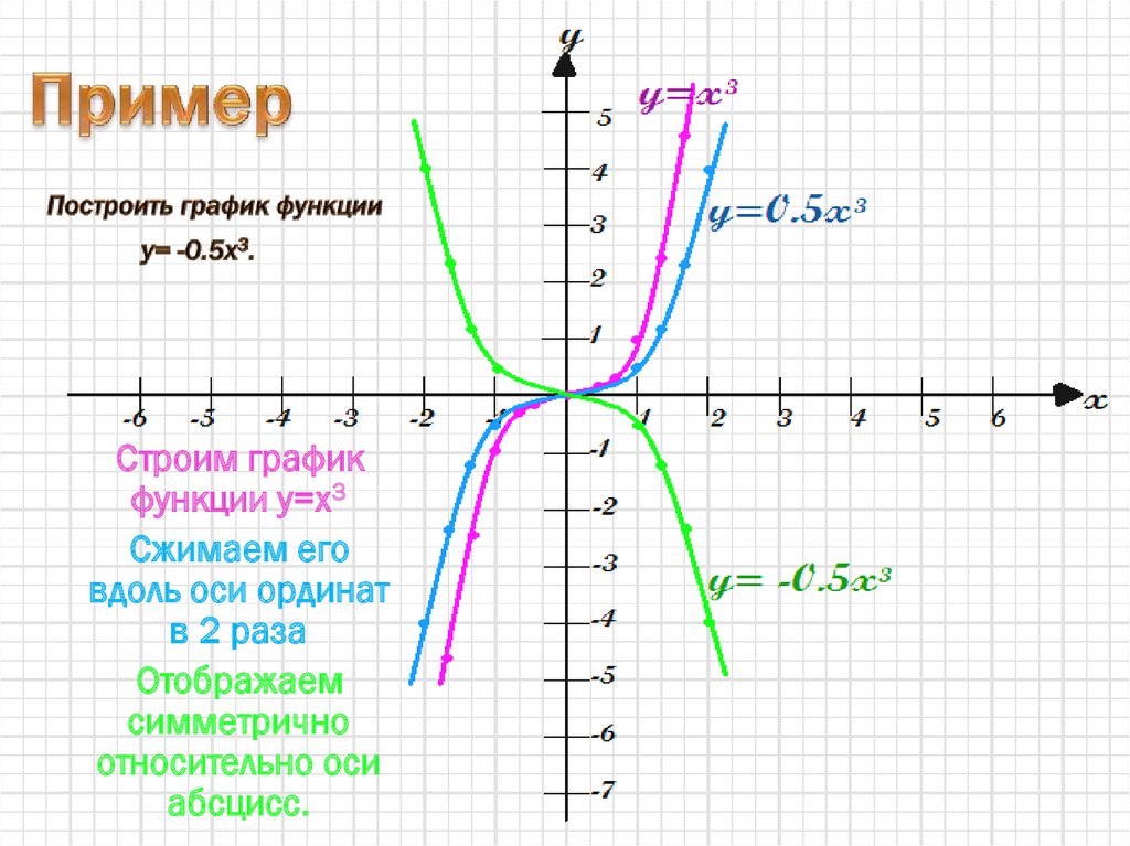 Y 0.5 x 0. Постройте график функции y=0,5x-3. Построить график функции x^3. Y X 5 график. График функции x3.