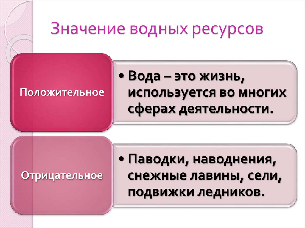 Значение водных богатств в природе и жизни человека схема