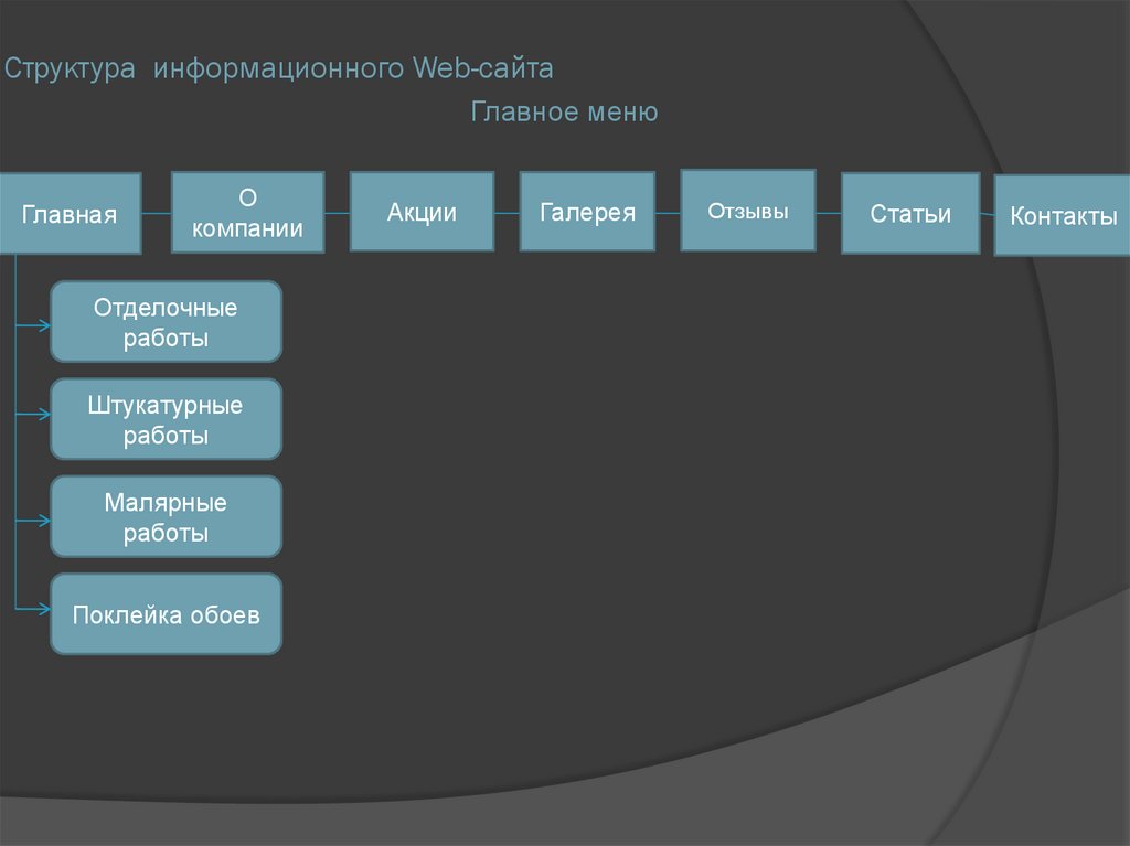 Структура информационного Web-сайта