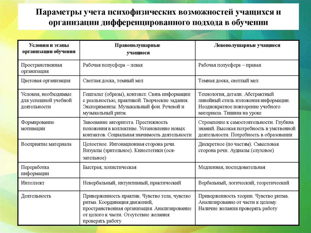 Параметры учета психофизических возможностей учащихся и организации дифференцированного подхода в обучении
