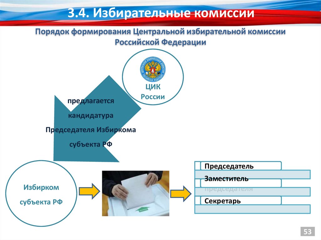 Гарантии избирательного процесса. Избирательное право презентация. Избирательное право и избирательный процесс.