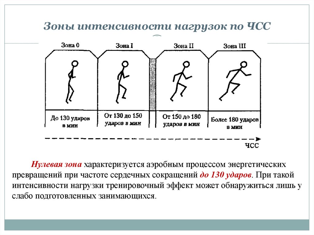 Зоны интенсивности нагрузок