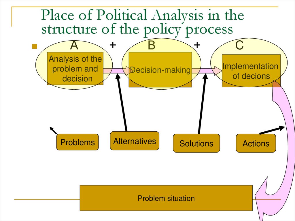 Place of Political Analysis in the structure of the policy process