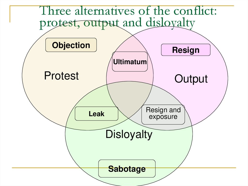 Three alternatives of the conflict: protest, output and disloyalty