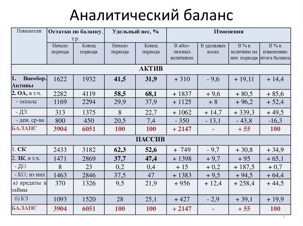 Схема построения аналитического баланса