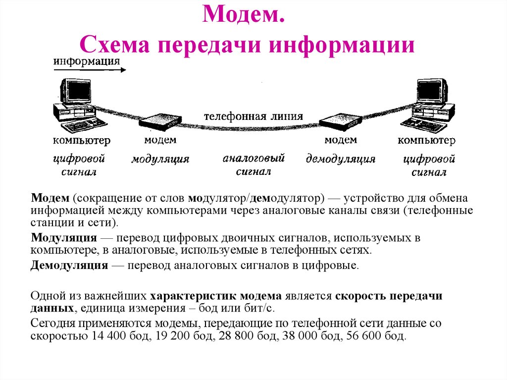 Модем передающий информацию