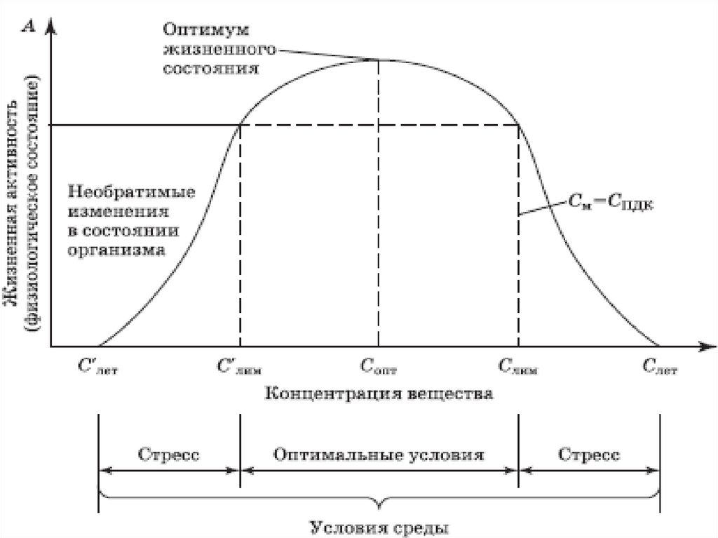 Определение оптимума. Закон толерантности Шелфорда график с цифрами без подписи. Пик в зоне экологического стресса график.