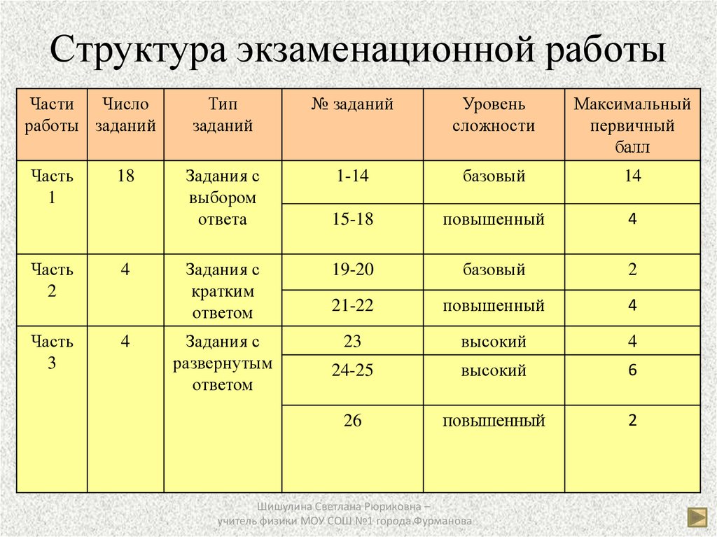 Уровень 4 класса. Sat структура экзамена.