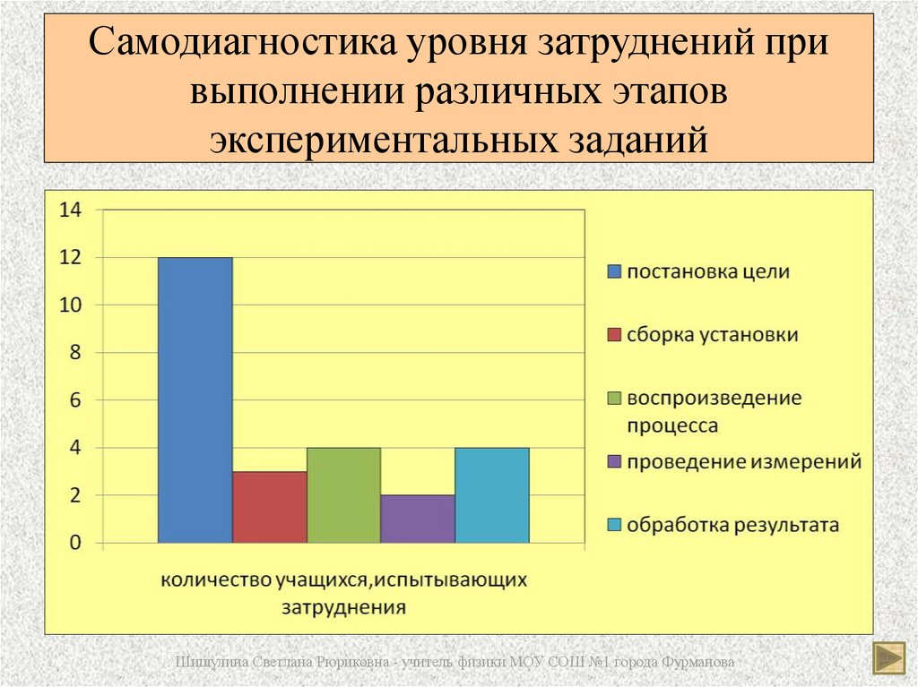 Самодиагностика уровня затруднений при выполнении различных этапов экспериментальных заданий