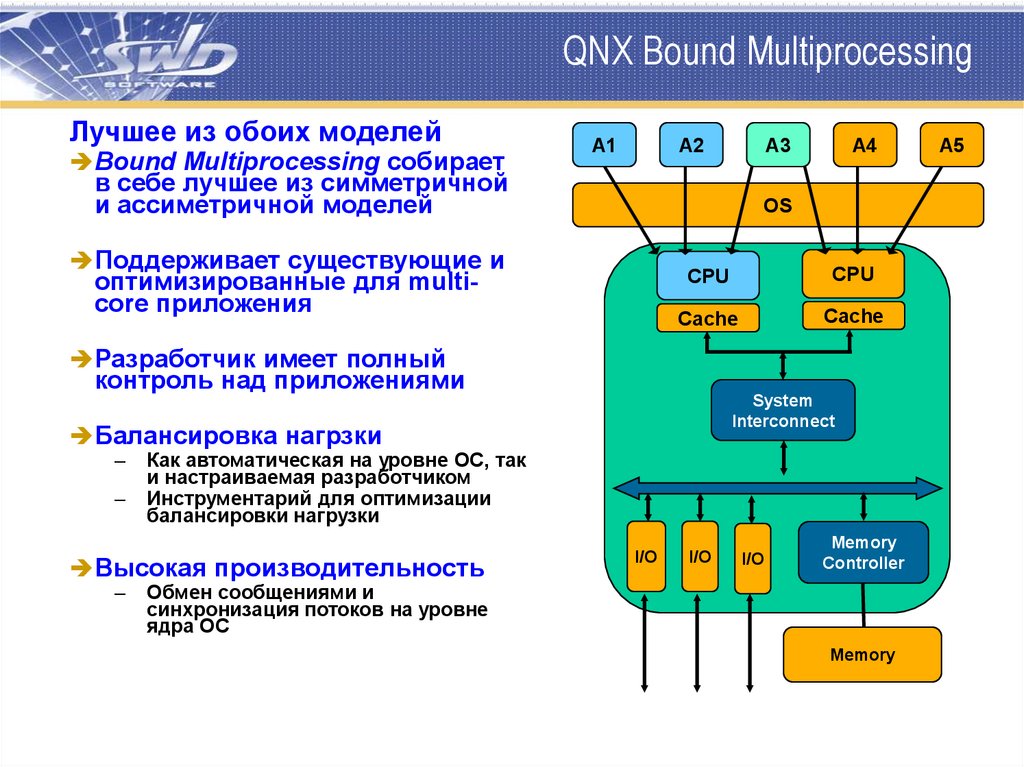 Операционная система qnx презентация