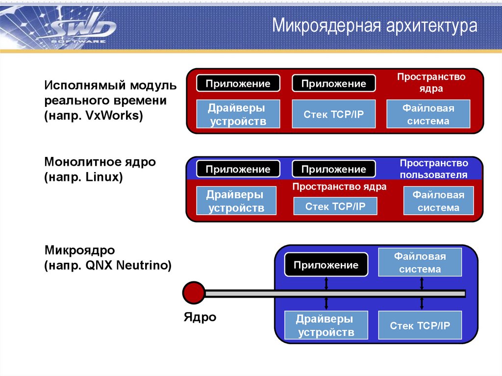 Операционная система qnx презентация