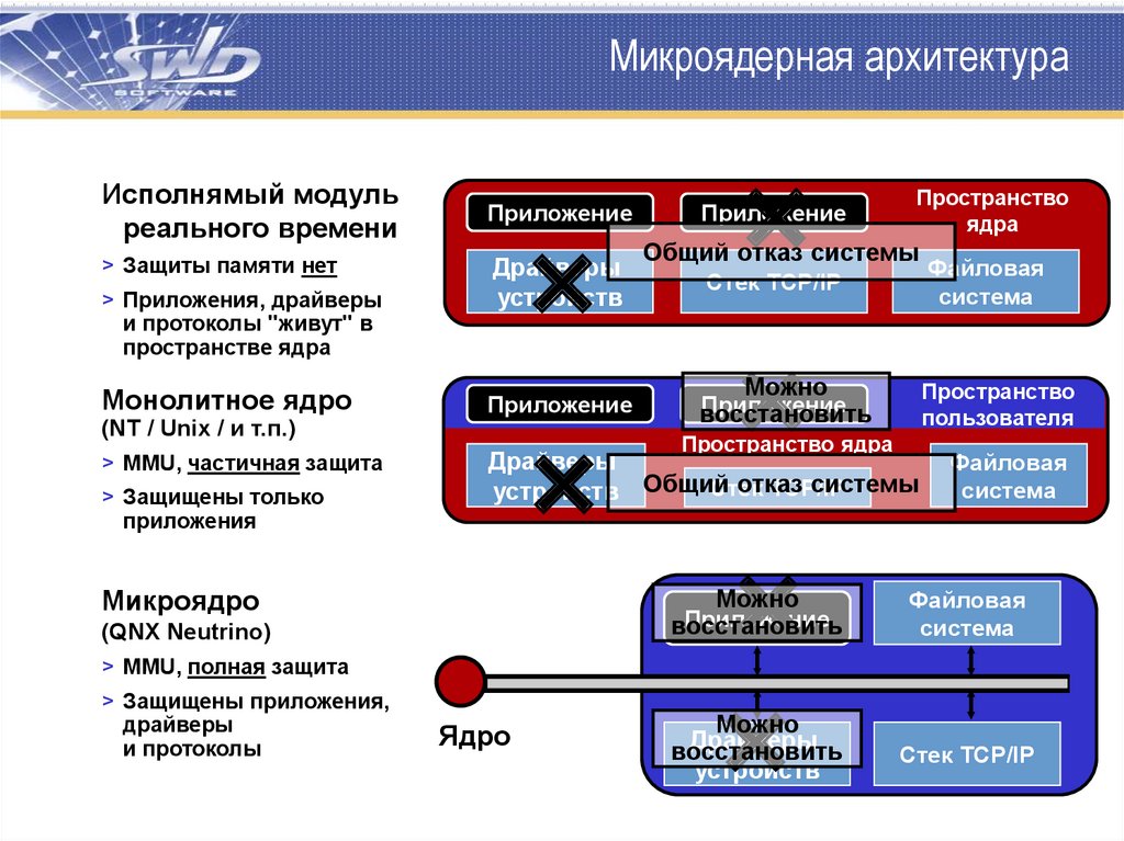 Операционная система qnx презентация