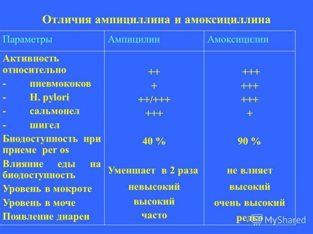 Амоксициллин амоксициллин разница. Отличие ампициллина от амоксициллина. Ампициллин и амоксициллин разница. Ампициллин и амоксициллин в чем различие. Ампициллин и амоксициллин в чем разница.