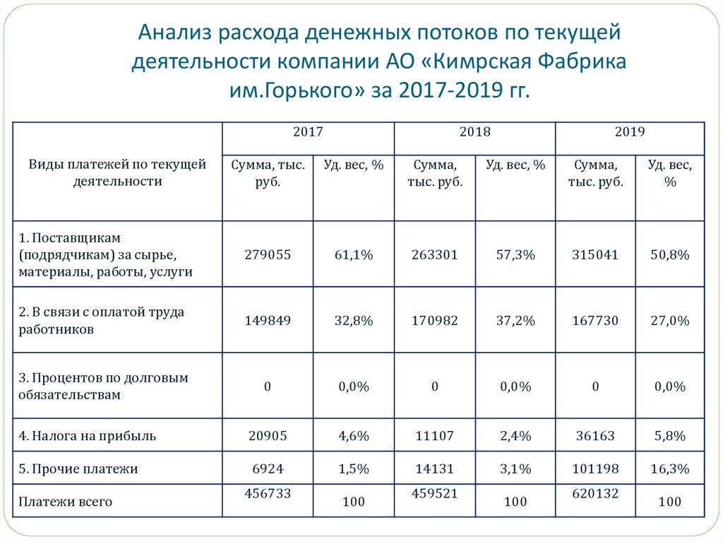 Движение денежных средств: структура, содержание и аналитические возможности - online presentation