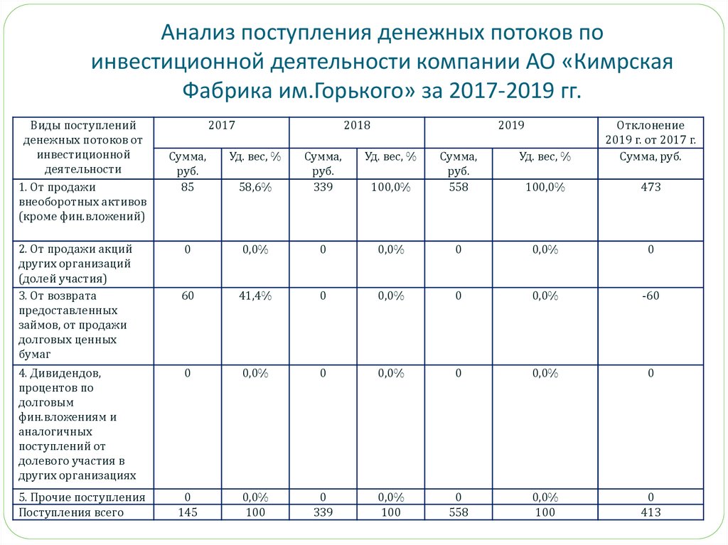 Движение денежных средств: структура, содержание и аналитические возможности - online presentation