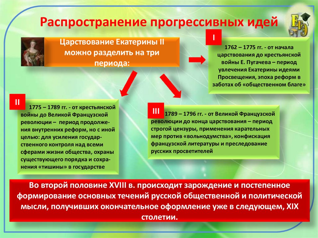 Прогрессивные идеи. Прогрессивные идеи Екатерины 2. Реформы распространение прогрессивных идей. Прогрессисты идеи.